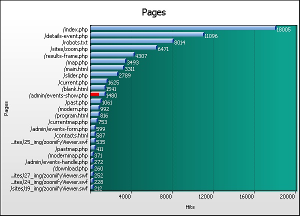 Pages Graph