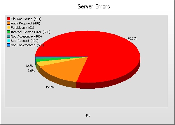 Server Error Graph