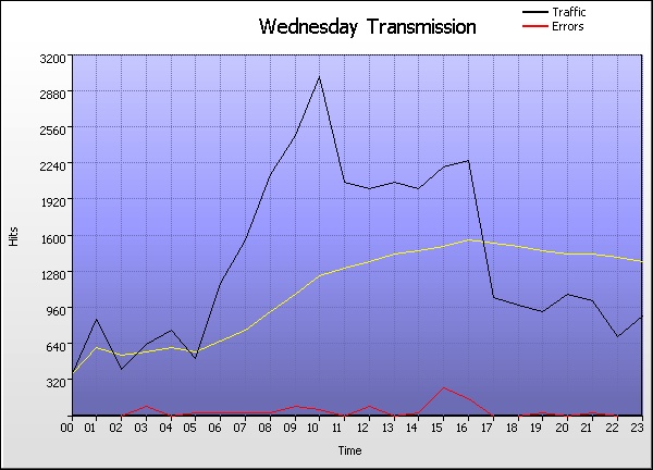 Time Graph